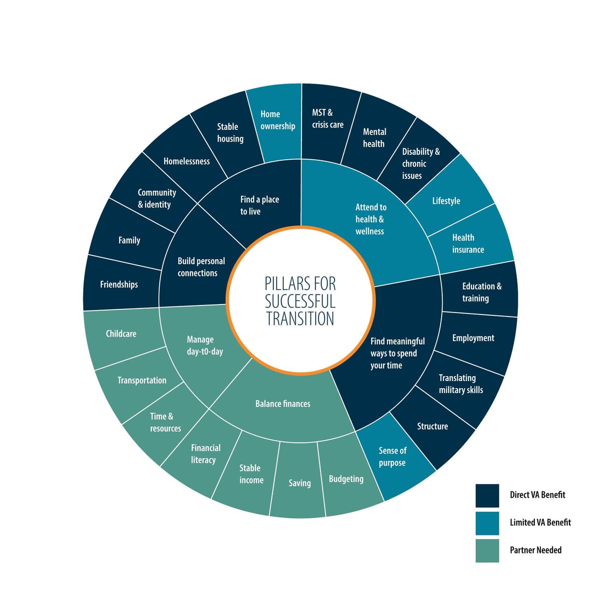 Research framework mapping the pillars of successful Veteran transition